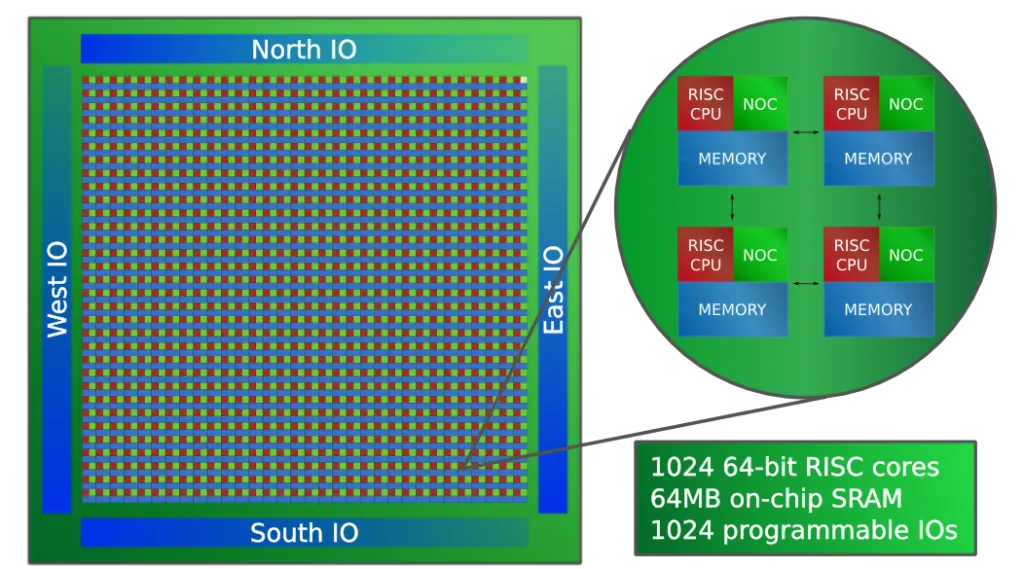 1024 Epiphay V with 64-bit RISC cores, 64MB on-chip SRAM, 1024 programmable IOs